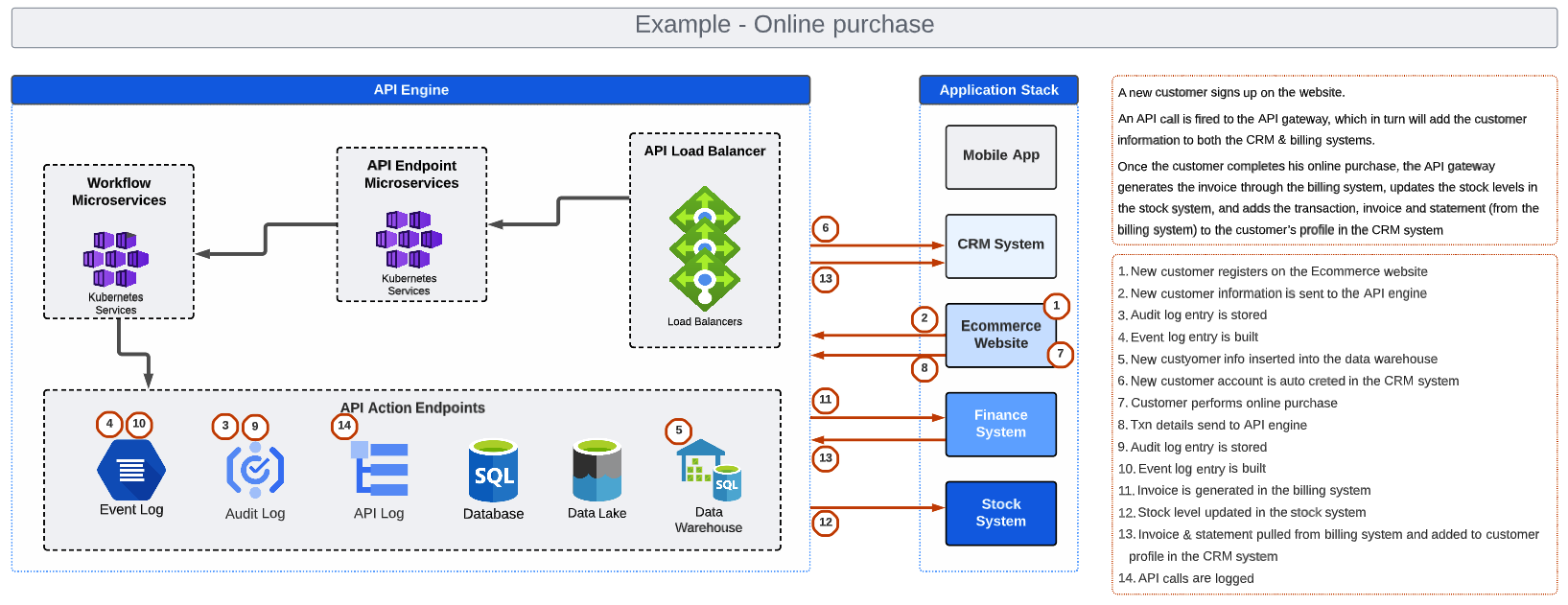 Building software ecosystems that put your customers first ...