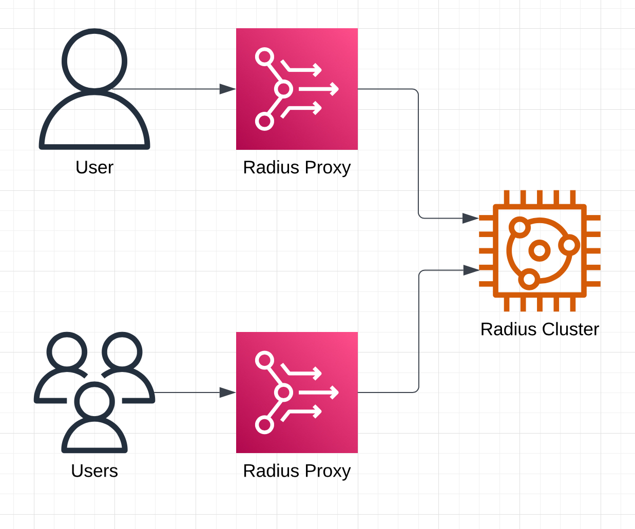 Boosting Your Network Security and Performance with Radius Proxy ...